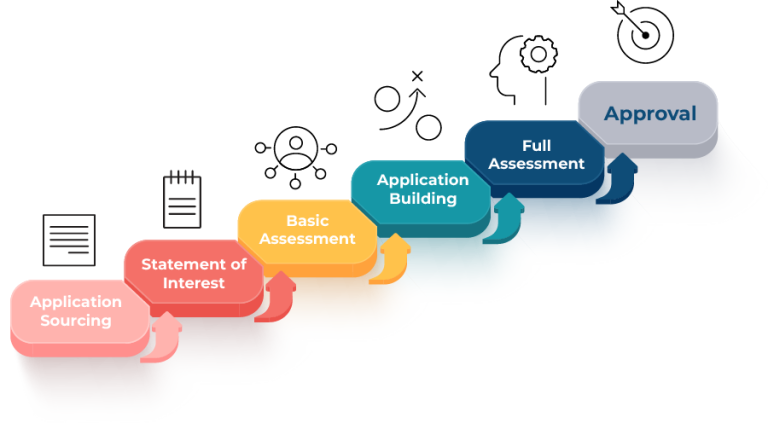 Funding Process - Technology Innovation Agency