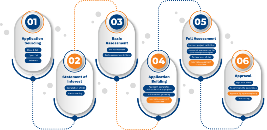Application process - Technology Innovation Agency