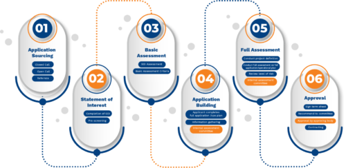 Application process - Technology Innovation Agency