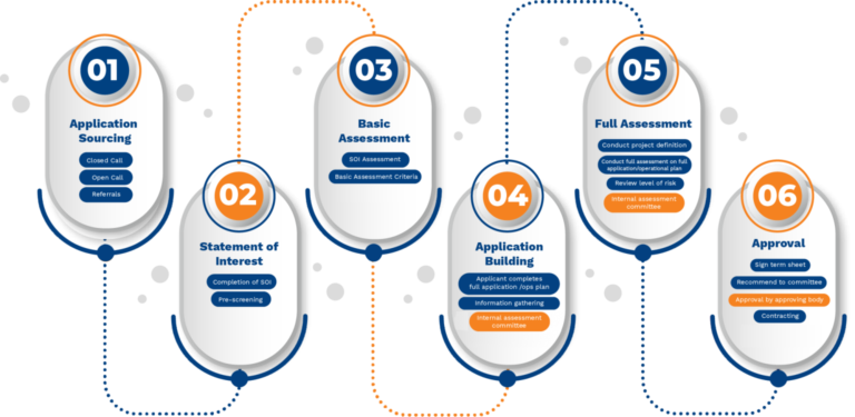 Application process - Technology Innovation Agency
